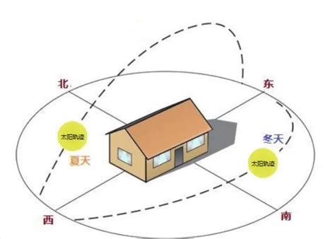 屋子向西南好吗|买房子到底是东南朝向好，还是西南呢？